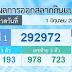 สลากกินแบ่งรัฐบาล 1 มิถุนายน 2564 - 2564 ตรวจหวย ตรวจผลสลากกินแบ่งรัฐบาล งวด 1 มิถุนายน 2564 รางวัลที่ 1 292972 เลขท้าย 2 ตัว 45 เลขหน้า 3 ตัว 193 620 เลขท้าย 3 ตัว 723 978