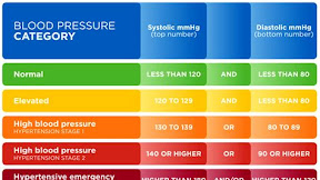 Calculate Your UK Blood Pressure by Age