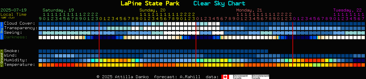 La Pine Observatory Weather Prediction