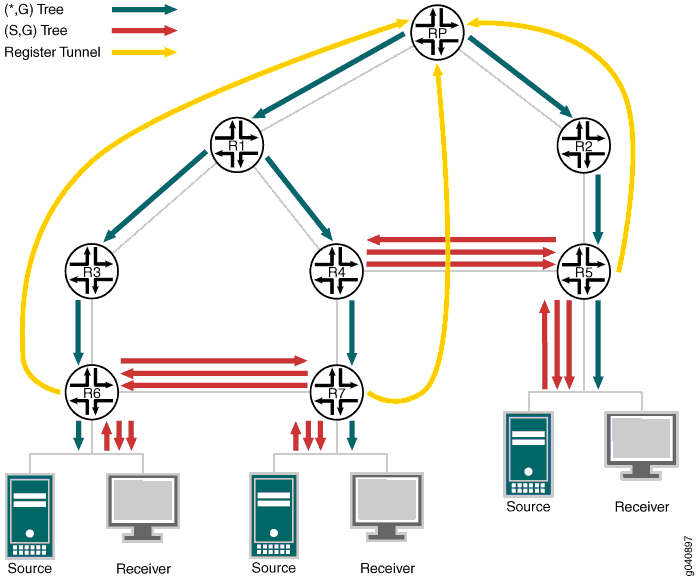 Example PIM Sparse-Mode Tree