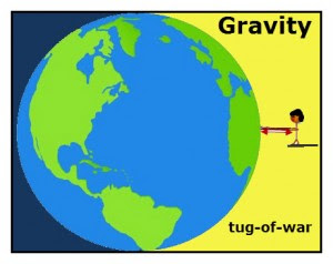What Does Fg Mean In Physics