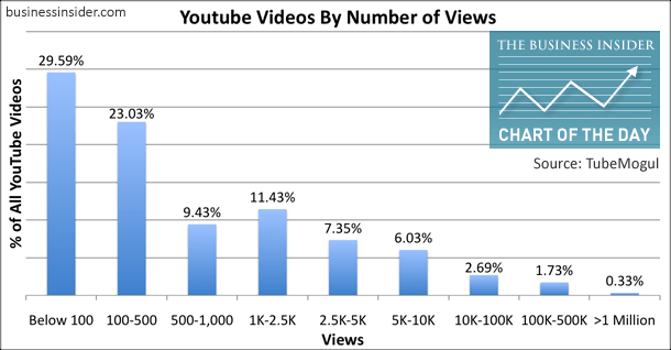 How to Make a Video go Viral