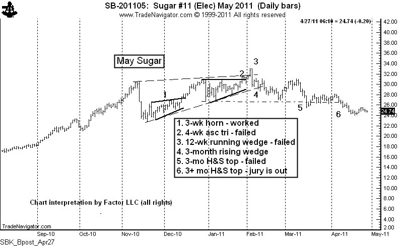 Has Chart Trading Become Unreliable Peter Brandt Factor Trading - 