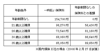 年齢条件 で安くできる 自動車保険 の比較と見積もり