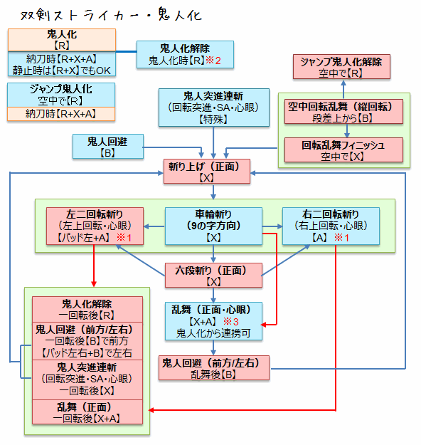 Mhx 双剣のスタイル別操作方法 コンボ モーション値 人気はブシドーか