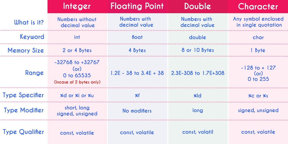 C Tutorials Data Types In C Programming Language