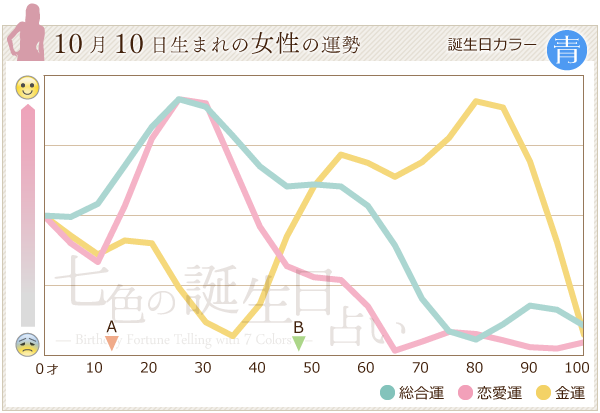 10月10日生まれのあなたの運勢 七色の誕生日占い