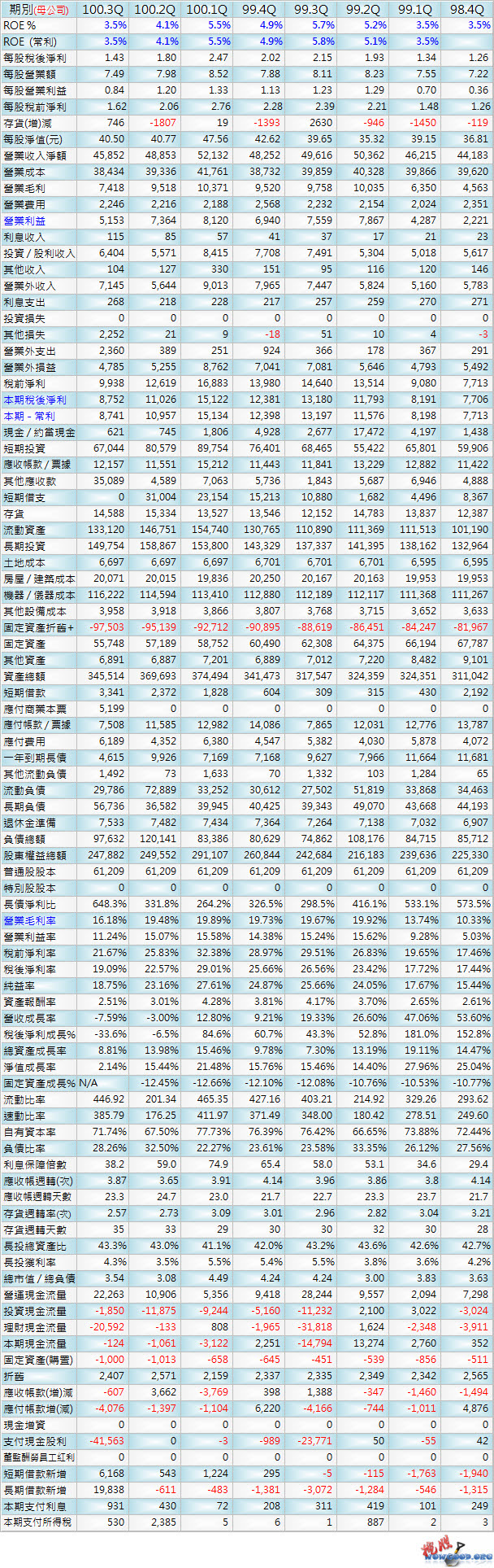 1301_台塑_季表_1003Q