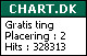 Chart.dk