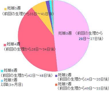 妊娠が分かってから初健診はいつ頃いけばいいの