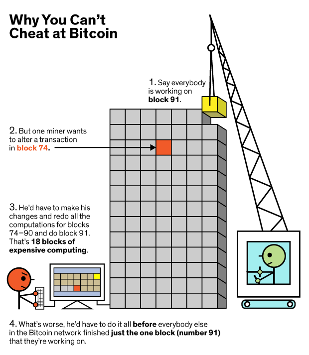 Can someone explain how the Bitcoin Blockchain works ...