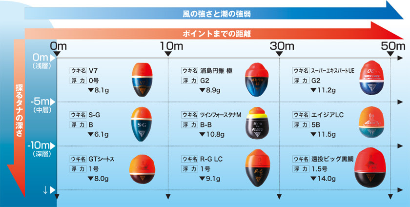 ウキ釣り超入門 フィールド別ウキの選択と浮力選択法