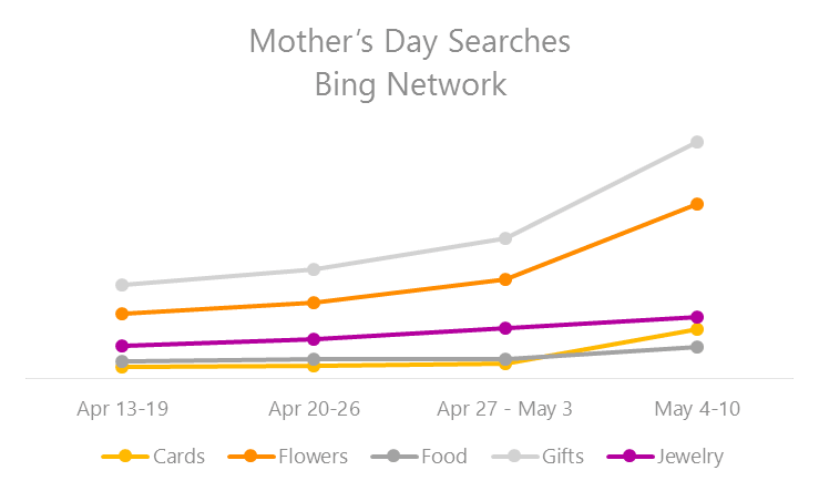 SEL Bing Ads Mothers Day 1