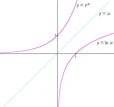 10^x y=ln Topics precalculus Logarithmic and functions exponential in 10^x y=ln Topics precalculus Logarithmic and functions exponential in
