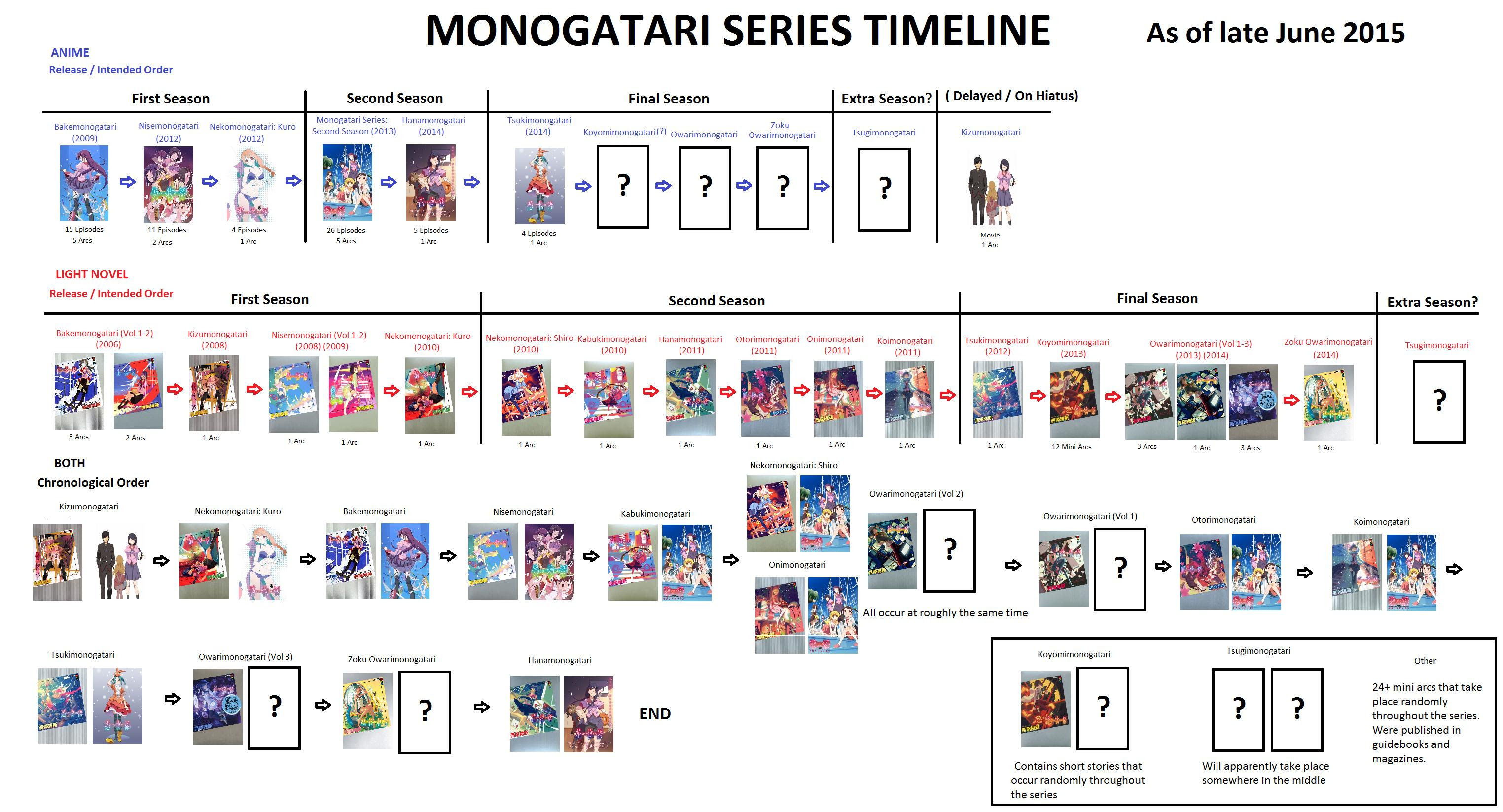 Monogatari Series Timeline