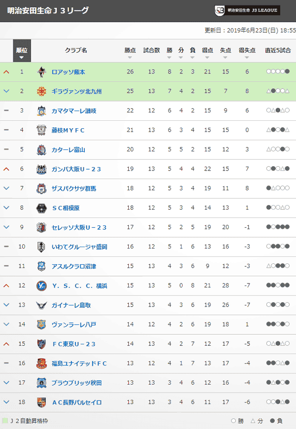 19 J3リーグ第13節 Y S C C 横浜 3 0 Ac長野パルセイロ ぬけがら