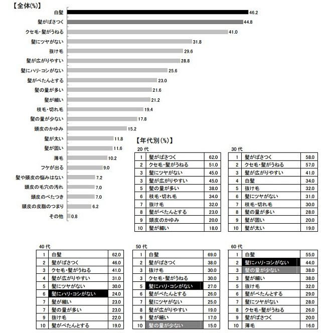 女性の白髪は何歳から生え始めるのが普通 増える前の対処法も紹介 美髪ラボ 白髪染め カラートリートメント総合サイト リカラ