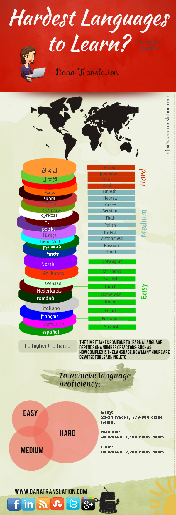 What Are the Toughest Languages to Translate? - Evans on ...
