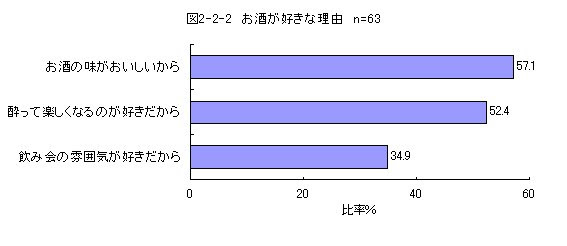 回答者の概要 学生の日常の飲酒状況