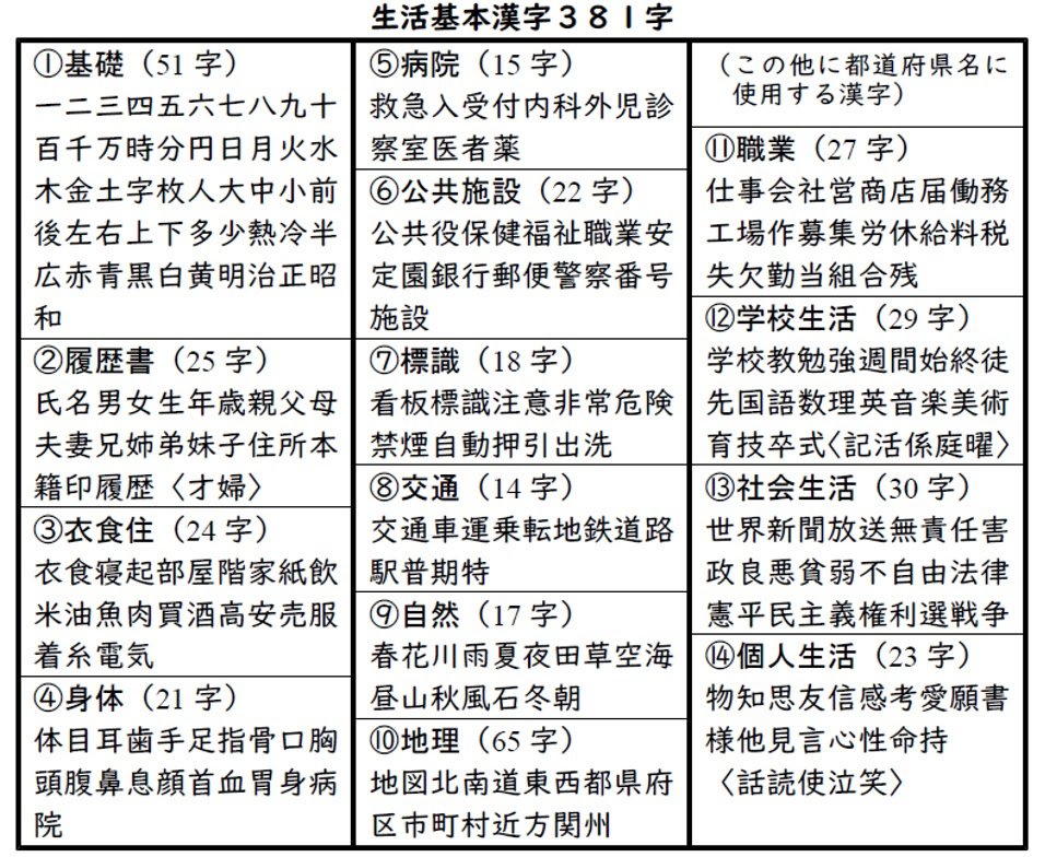 生活基本漢字 漢字指導法研究会
