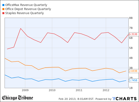 OMX Revenue Quarterly Chart