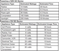 Estimated run times for specific AC and DC device types when using the Schumacher PP-2200 Portable Outdoor Power Unit Estimated run times for specific AC and DC device types when using the Schumacher PP-2200 Portable Outdoor Power Unit