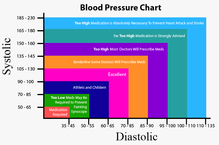 Low blood pressure and Rapid heart rate (pulse Common)