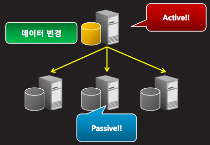 MySQL Replication 서버 구성
