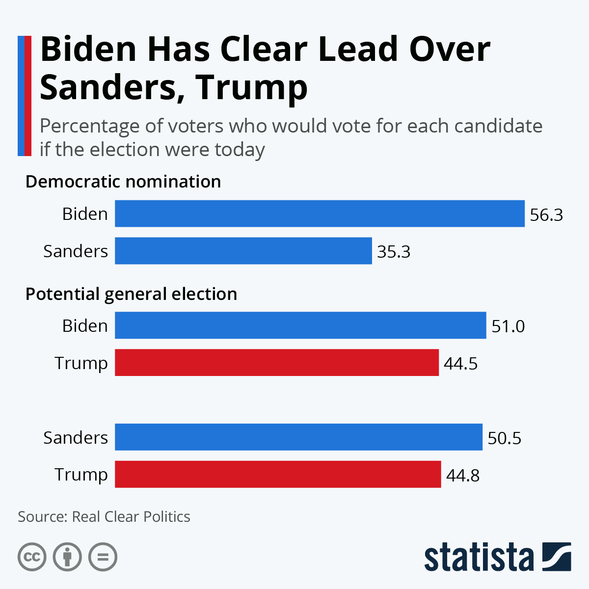 Chart Biden Has Clear Lead Over Sanders Trump Statista