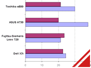 Coroa da evolução da Fujitsu-Siemens Pocket Loox 720 Coroa da evolução da Fujitsu-Siemens Pocket Loox 720