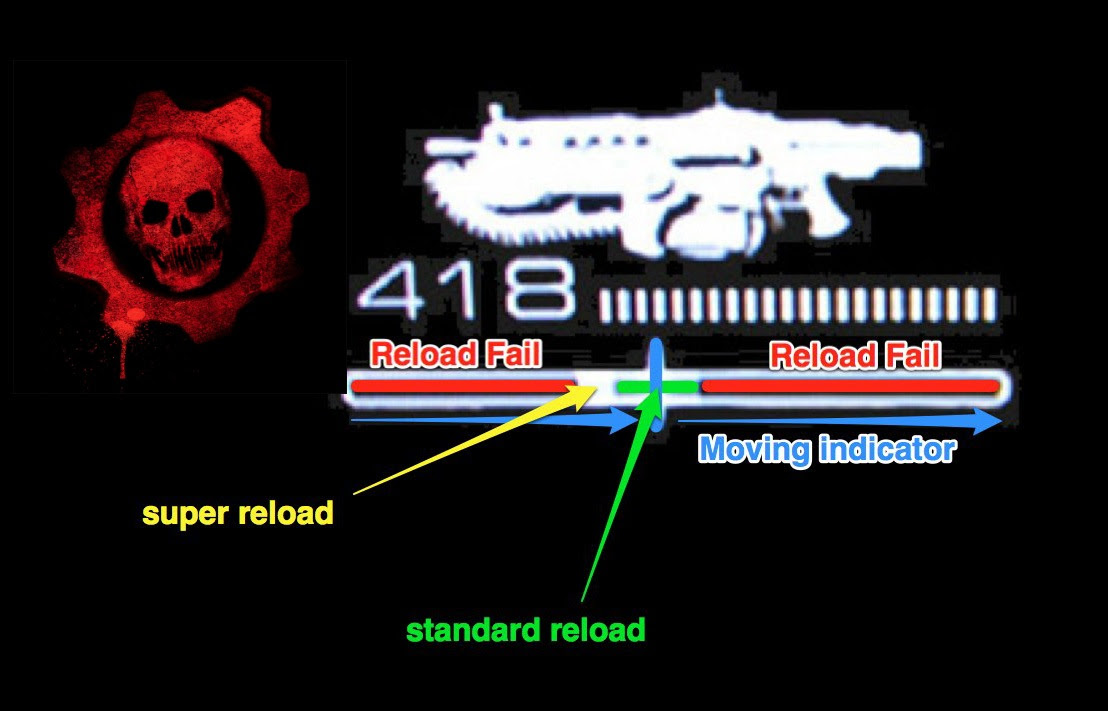 Image result for Gears of War ultimate edition - perfect active reload diagram