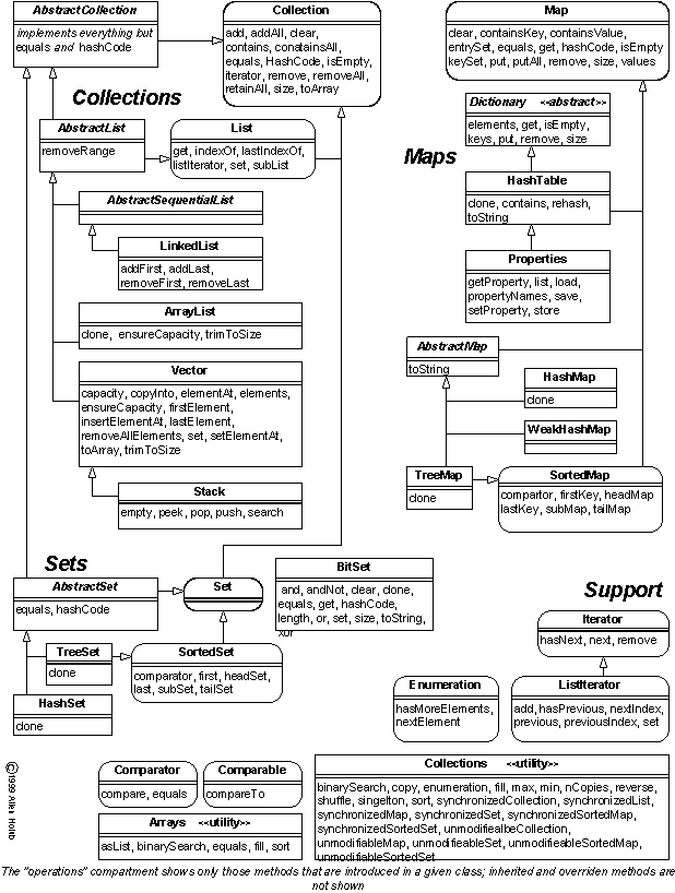 Java Collections - sureshdevang