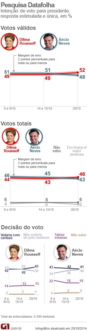 Dilma tem 52%, e Aécio, 48% dos votos válidos, aponta Datafolha