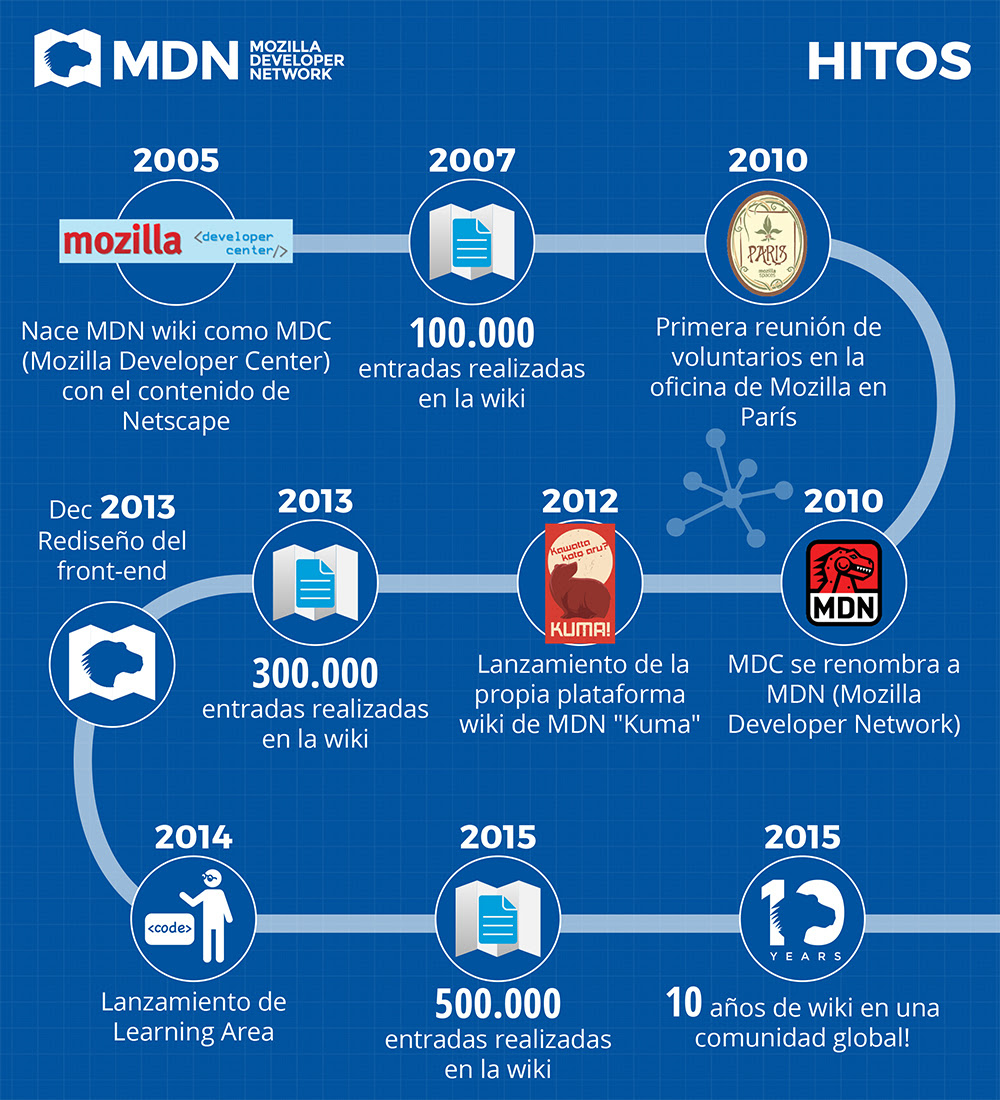 Mozilla 2005 - 2015