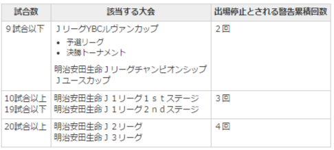 イエローカードの正式なルールと事例 オン ザ ピッチ