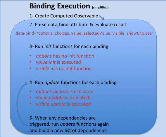 Knockout Js Performance Gotcha 3 All Bindings Fire Together Knock Me Out