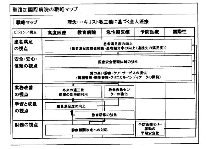 医療におけるバランスト スコアカード Bsc の意義と導入の実際