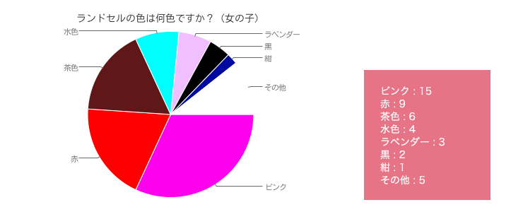 ランドセルの色は何色ですか 小学生ママ100人に聞きました はぴはぴ 横浜ママのためのフリーマガジン