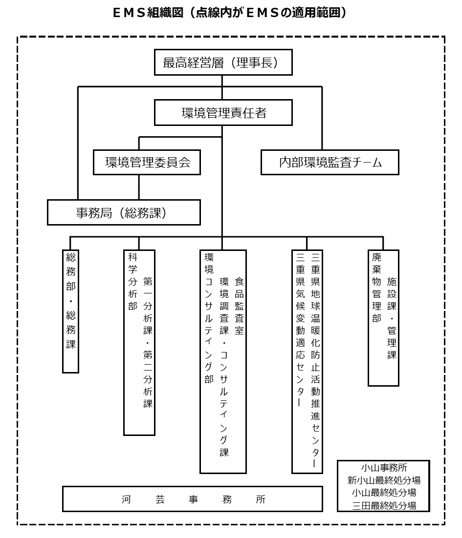三重県環境保全事業団 環境マネジメントシステム