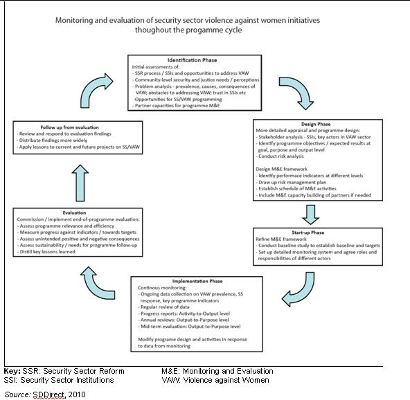 Monitoring And Evaluation Plans
