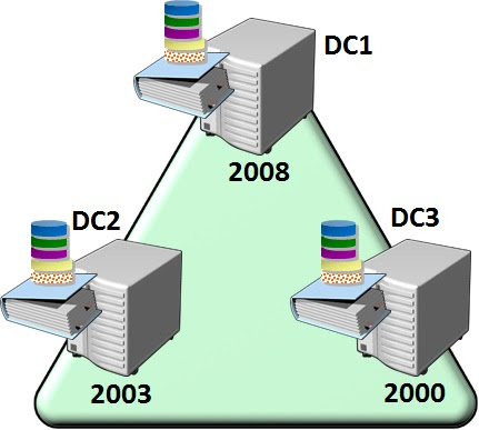 function level active directory