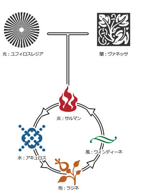 魔法の体系 魔法を使うためには 以下六種類の精霊のうちいずれかを使役する必要がある 精霊の名前 光 ユフィロスレジア 闇 ヴァネッサ 炎 サルマン 水 アキュロス 地 ラジネ 風 ウィンディーネ また 魔法は白魔法と黒魔法の二つ