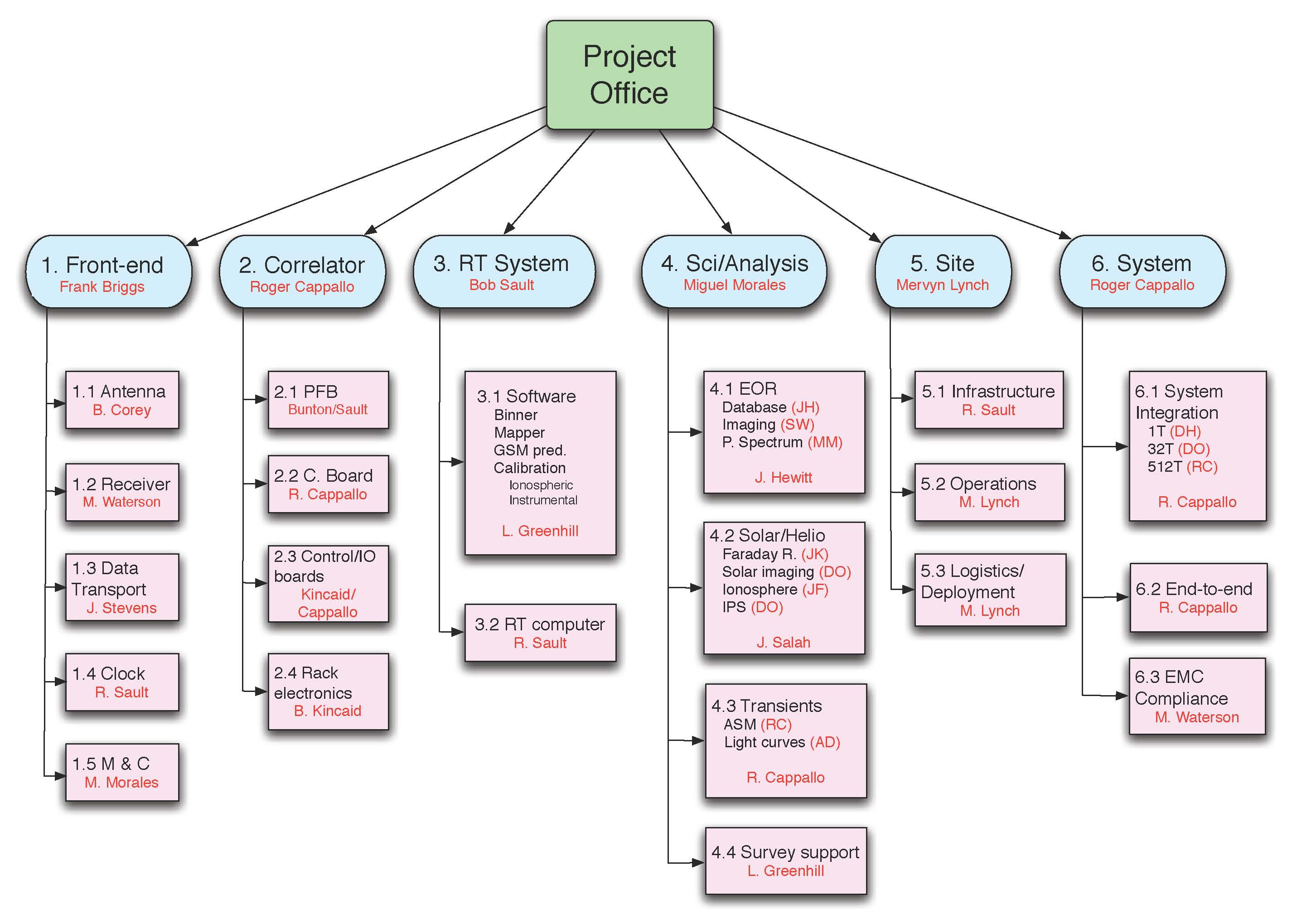 0 system diagram enrollment de Desglose Pinterest WBS EDT Estructura de PM Trabajo 0 system diagram enrollment de Desglose Pinterest WBS EDT Estructura de PM Trabajo