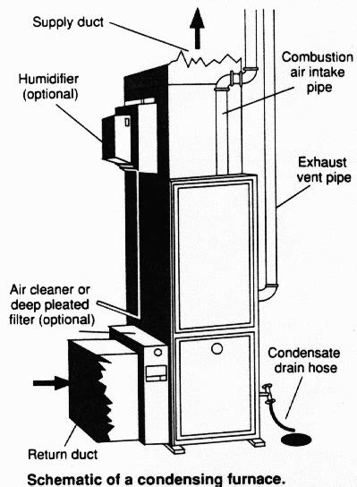 Gas Furnace Fundamentals