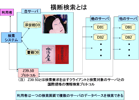 ディジタル図書館研究室 ディジタルアーカイブの横断検索