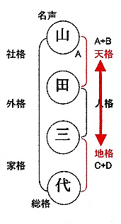 吉相印 Com 吉相印鑑の専門店 天徳会 姓名判断上の同格現象