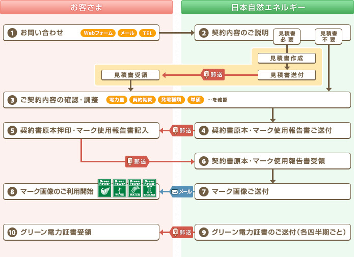 大口 小口a契約 日本自然エネルギー株式会社