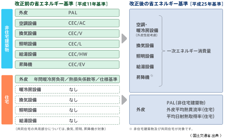 改正省エネルギー法 平成25年版