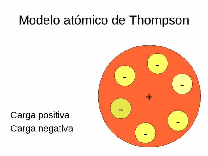 Evolución De Los Modelos Atómicos Escuelapedia Recursos
