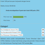 Tampilan skor hasil Tryout CAT CPNS di akhir simulasi, menunjukkan skor untuk masing-masing sub tes TKD